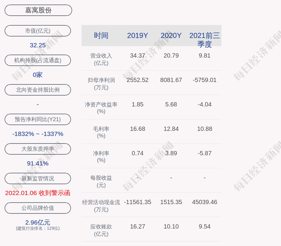 ＊ST嘉寓警报：控股股东35.78%股权面临司法拍卖风险
