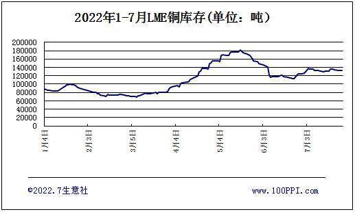 生意社讯：多重利好因素共振，铜价飙升逾千元大关